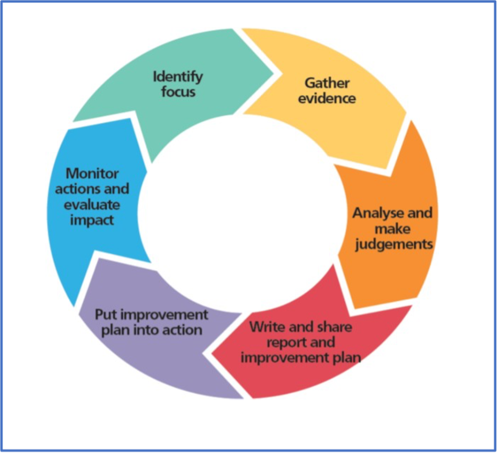 school-self-evaluation